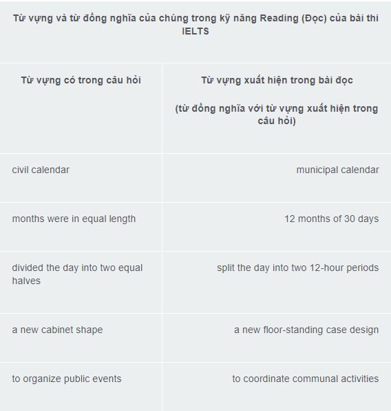 bài thi IELTS thông qua bảng dưới đây